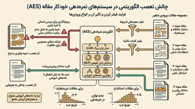 سوگیری الگوریتمی و ناتوانی در درک خلاقیت، از چالش‌های اصلی سیستم‌های فعلی است.