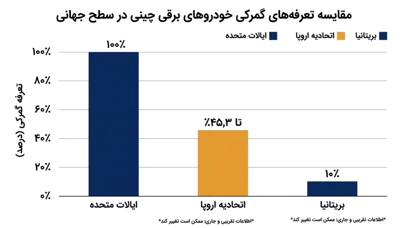 تعرفه پایه ۱۰ درصدی فعلی، بازار خودروی بریتانیا را در برابر موج واردات چین، در مقایسه با اروپا و آمریکا بی‌دفاع گذاشته است.