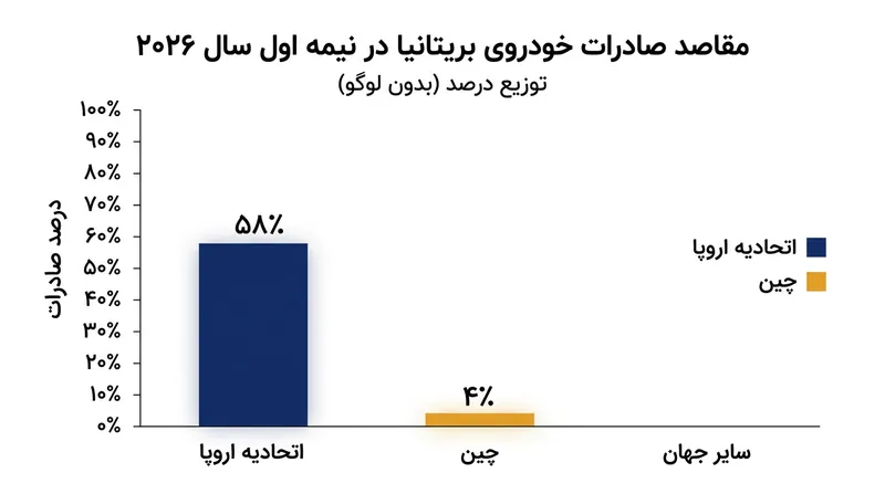 اتحادیه اروپا مقصد عمده صادرات خودروی بریتانیاست و به همین دلیل مسیر تجاری این کشور را دیکته می‌کند.