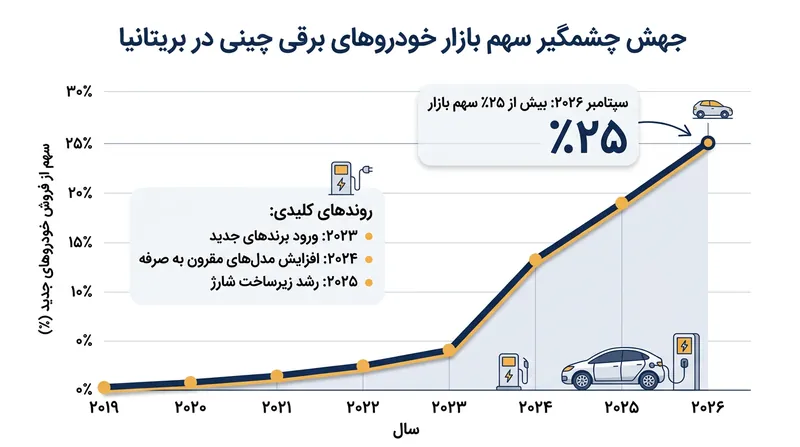 خودروسازان چینی در سپتامبر ۲۰۲۶ بیش از یک‌چهارم کل بازار خودروهای نو در بریتانیا را در دست گرفتند.