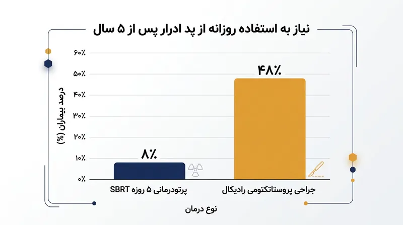 میزان بی‌اختیاری ادرار بلندمدت در بیماران تحت پرتودرمانی SBRT به‌مراتب کمتر از جراحی بود.