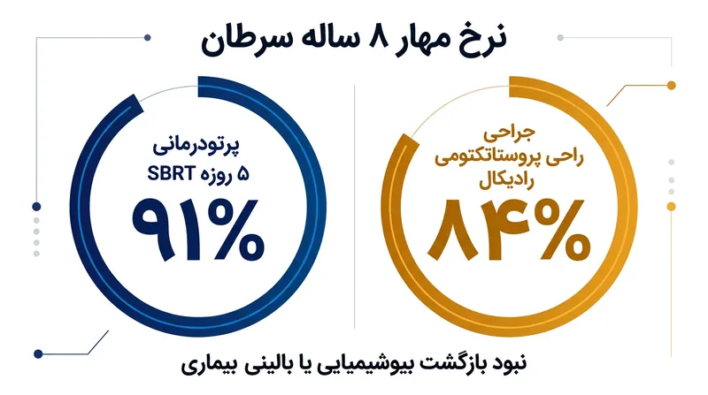 پس از هشت سال، مهار تومور در پرتودرمانی پنج‌روزه هم‌تراز با جراحی برداشتن پروستات ارزیابی شد.