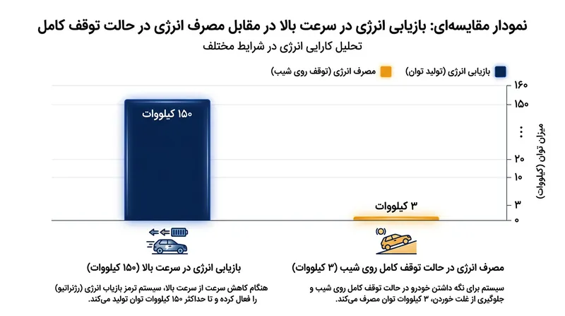 در حالی که ترمزگیری در سرعت‌های بالا مقادیر هنگفتی انرژی ذخیره می‌کند، ساکن نگه‌داشتن خودرو در شیب مستقیماً باتری را خالی می‌نماید.