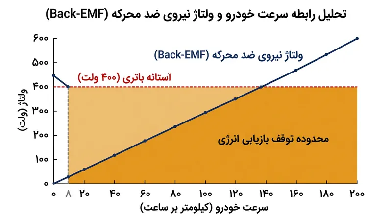 با کاهش سرعت خودرو، ولتاژ تولیدی موتور از ولتاژ حالت سکون باتری کمتر می‌شود و فرایند بازیابی انرژی متوقف می‌گردد.