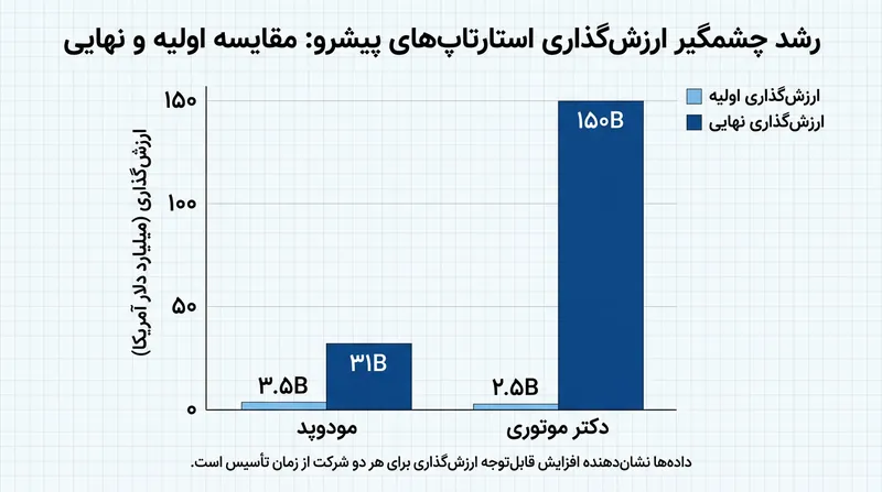 رشد ارزش‌گذاری استارتاپ‌های پیشتاز در سبد سرمایه‌گذاری پنج‌ساله.