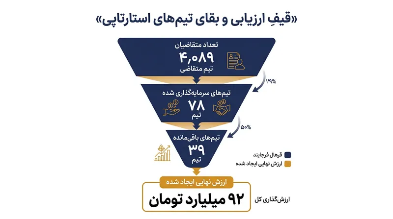 قیف سرمایه‌گذاری ۱۰۰ استارتاپ؛ از ثبت‌نام اولیه تا بقا و ارزش‌آفرینی.
