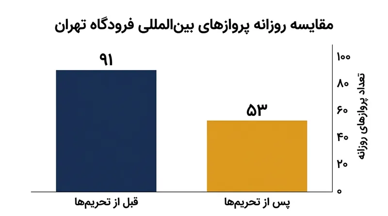 کاهش میانگین پروازهای روزانه بین‌المللی فرودگاه امام خمینی پیش و پس از اعمال تحریم‌های جدید.