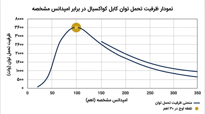 در یک کابل کواکسیال با عایق هوا، بیشترین ظرفیت انتقال توان پیش از وقوع شکست ولتاژ، دقیقاً در ۳۰ اهم به دست می‌آید.
