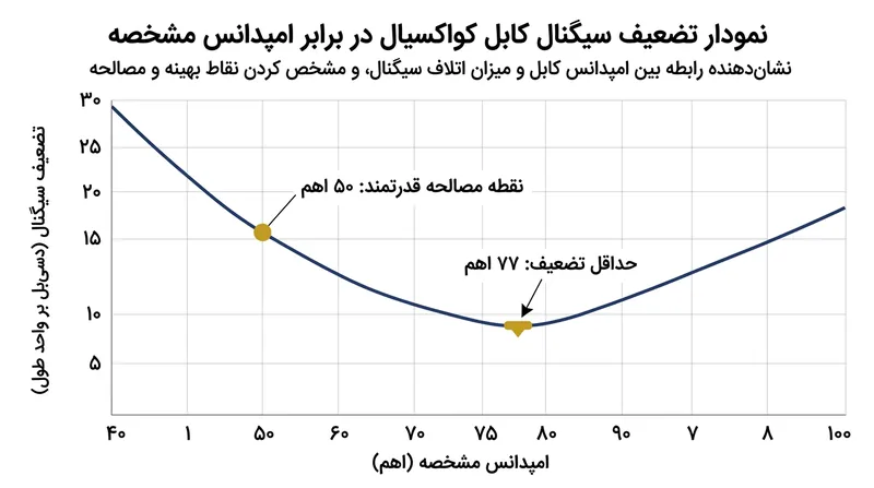افت سیگنال در ۷۷ اهم به حداقل مقدار خود می‌رسد؛ پدیده‌ای که مهندسان را ناگزیر به انتخاب مصالحه‌ای میان توان و سلامت سیگنال کرد.