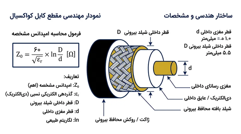 امپدانس مشخصه بر اساس نسبت قطر داخلی شیلد محافظ خارجی به قطر خارجی مغزی داخلی تعیین می‌گردد.