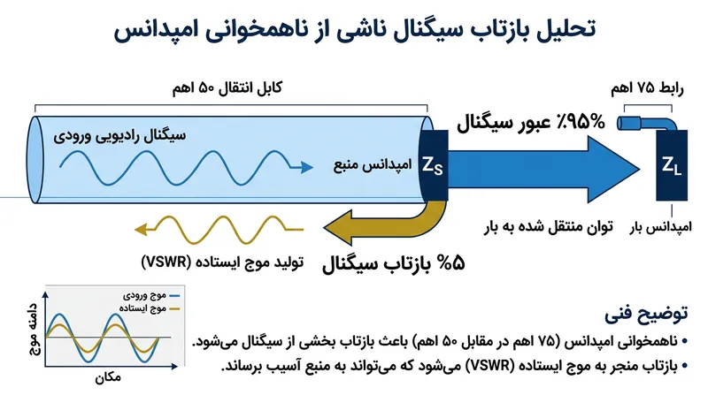 اتصال یک دستگاه ۷۵ اهمی به کابل ۵۰ اهمی پدیده موج ایستاده پدید آورده و نزدیک به ۵ درصد از سیگنال را به عقب بازمی‌تاباند.