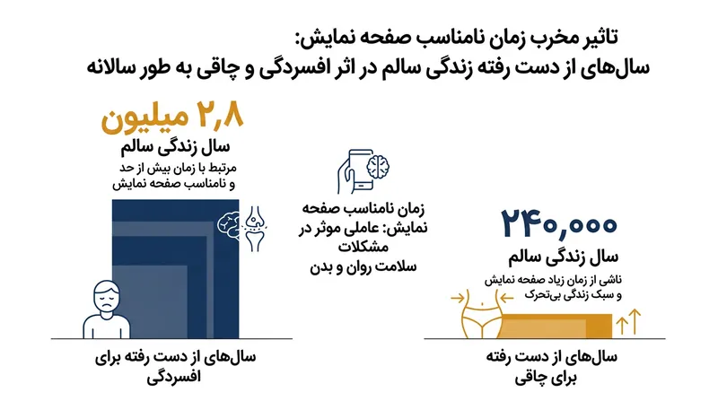 تخمین سال‌های از دست رفته عمر سالم در جهان به دلیل افسردگی و چاقی مرتبط با مصرف افراطی نمایشگرها.