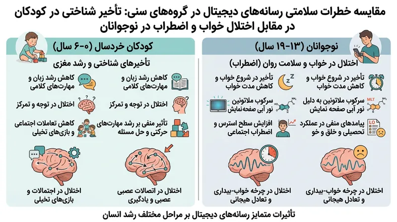 تفاوت پیامدهای رشدی استفاده مشکل‌ساز از رسانه‌های دیجیتال بین کودکان خردسال و نوجوانان.