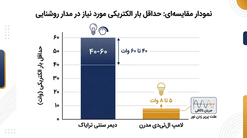یک تک لامپ ال‌ئی‌دی معمولاً نمی‌تواند جریان کافی برای فعال نگه داشتن دیمرهای قدیمی ترایاک را تأمین کند.