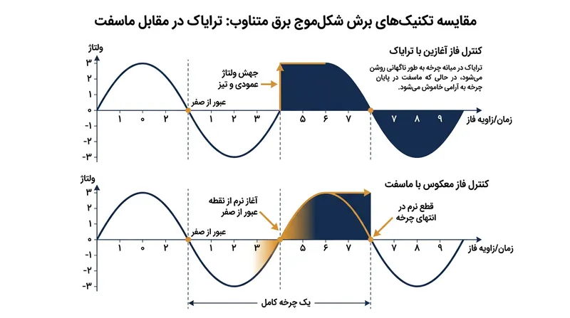 دیمرهای لبه آغازین در میانه چرخه یک پرش ولتاژ ناگهانی اعمال می‌کنند، در حالی که دیمرهای فاز معکوس ولتاژ را از نقطه صفر به آرامی بالا می‌برند.