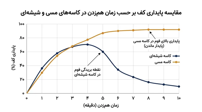 یون‌های مس آستانه بریدن ناشی از هم‌زدن بیش از حد را عقب می‌رانند و حجم و کشسانی فوم را ماندگار می‌سازند.