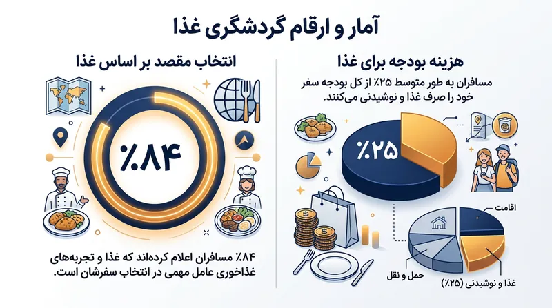 غذا به یکی از محرک‌های اصلی در انتخاب مقصد سفر و تخصیص بودجه گردشگران تبدیل شده است.