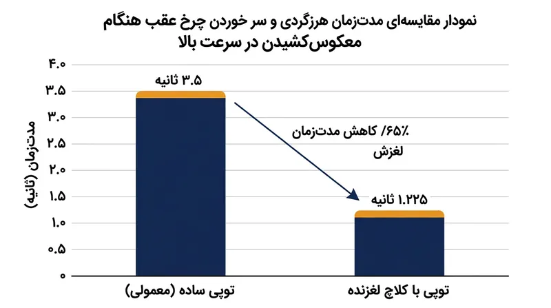آزمایش‌های انجمن مهندسان خودرو (SAE) نشان می‌دهد کلاچ‌های لغزنده مدت‌زمان سر خوردن چرخ عقب را هنگام ترمز شدید ۶۵ درصد کاهش می‌دهند.
