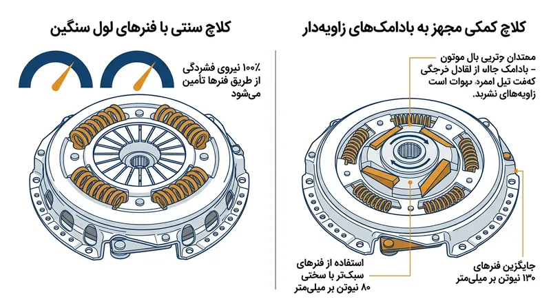 با بهره‌گیری از گشتاور چرخشی برای فشردن صفحه به داخل، ضریب سفتی فنرهای ثابت از ۱۳۰ به ۸۰ نیوتن بر میلی‌متر افت پیدا می‌کند.