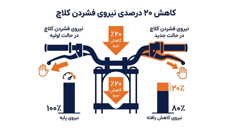 کاوازاکی و یاماها هر دو تأیید کرده‌اند که بادامک‌های شیب‌دار، نیروی مورد نیاز برای گرفتن کلاچ را دقیقاً ۲۰ درصد کم می‌کنند.