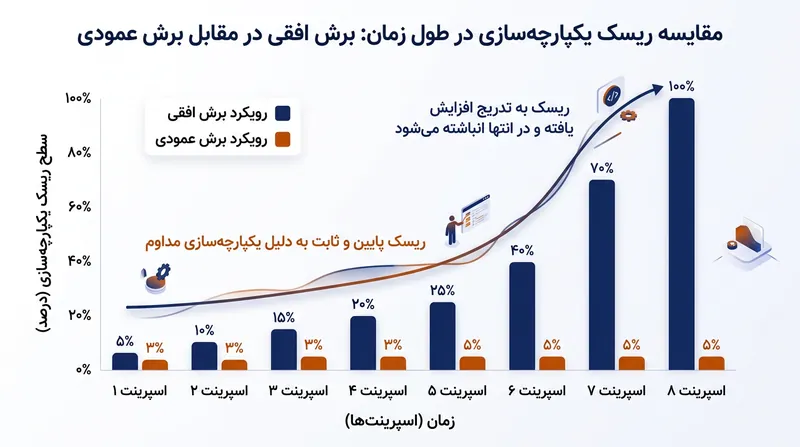 برش عمودی تیم را به یکپارچه‌سازی سریع سوق می‌دهد و از بحران دیباگ نهایی در آخرین هفته‌های پروژه‌های لایه‌ای جلوگیری می‌کند.
