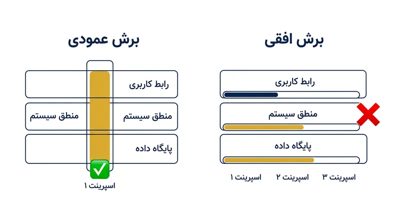 برش افقی تحویل ارزش را تا زمان تکمیل تمام لایه‌ها به تاخیر می‌اندازد، در حالی که برش عمودی در هر اسپرینت ویژگی کارآمدی ارائه می‌دهد.