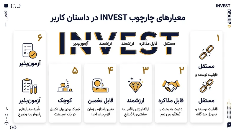 معیارهای چارچوب INVEST تضمین می‌کنند که داستان‌های خردشده کاربر مدیریت‌پذیر بمانند و ارزش تجاری مستقلی ایجاد کنند.