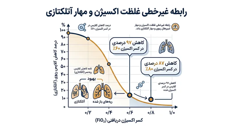 کاهش تنها ۲۰ درصد از غلظت اکسیژن دمی، نیتروژن کافی برای جلوگیری از حدود ۹۰ درصد موارد کلاپس ریوی را حفظ می‌نماید.
