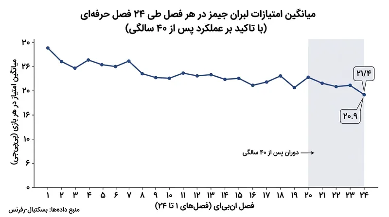 تداوم بی‌نظیر لبران جیمز؛ حفظ میانگین امتیاز بالای ۲۰ در آستانه ۴۲ سالگی.