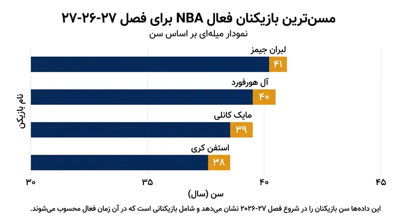 فهرست مسن‌ترین بازیکنان فعال در فصل ۲۰۲۶-۲۷ لیگ NBA.