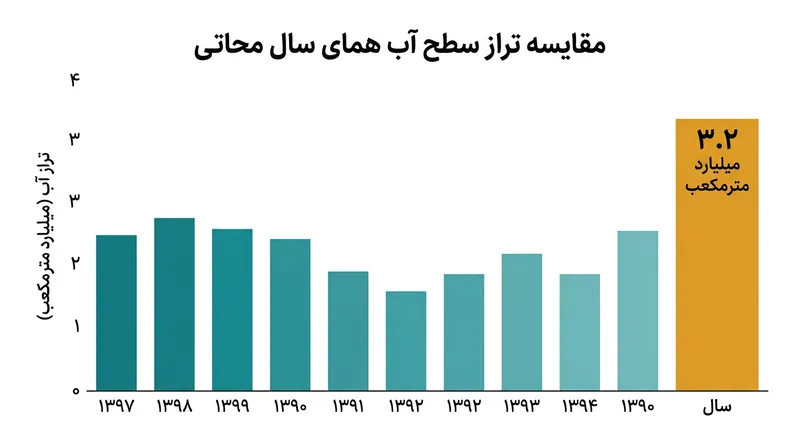 روند افزایشی تامین حقابه زیست‌محیطی دریاچه ارومیه در پی مدیریت یکپارچه منابع آب.