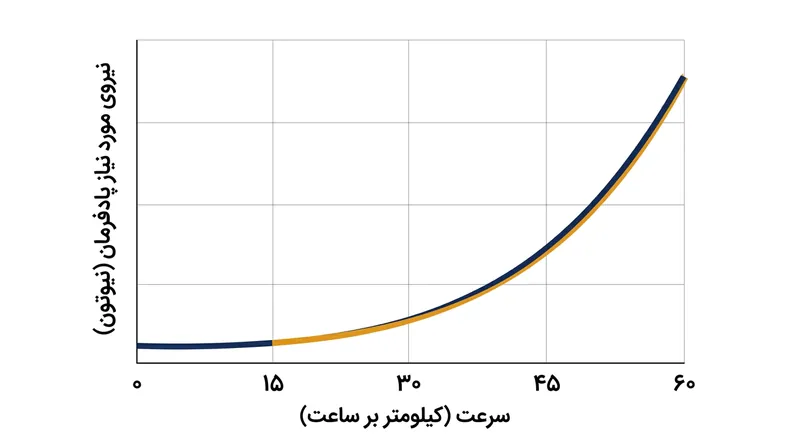 با افزایش سرعت، مقاومت ژیروسکوپی چرخ‌ها نیازمند فرمان‌دهی معکوس قوی‌تری برای ایجاد شیب است.