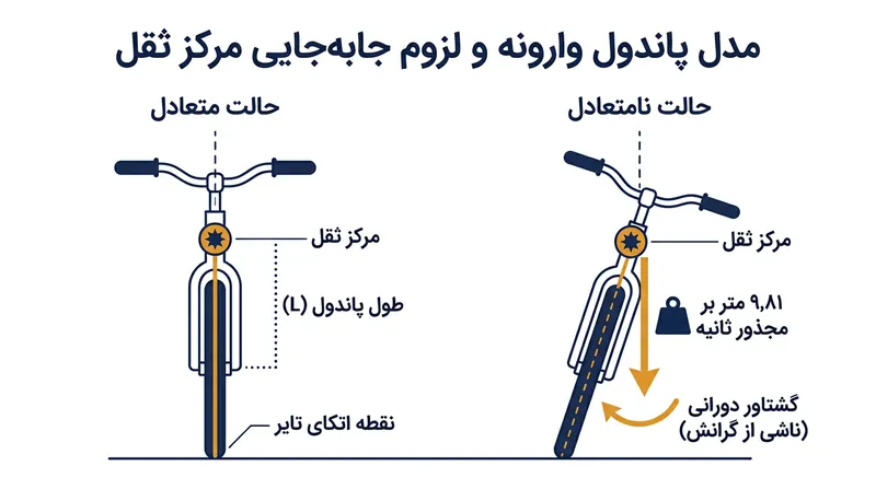 وقتی نقطه اتکا به چپ حرکت می‌کند، گرانش مرکز ثقلِ بدون تکیه‌گاه را به سمت راست پایین می‌کشد.