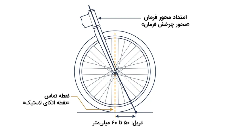 وجود تریل مثبت باعث دنبال‌روی نقطه اتکا از محور فرمان شده و به چرخش خودکار چرخ به درون پیچ کمک می‌کند.