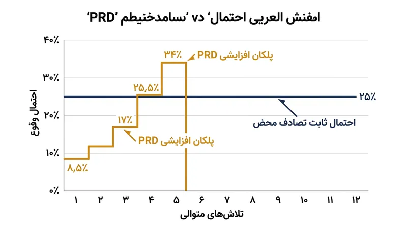 در حالی که شانس محض در سراسر زمان یک خط صاف است، PRD پس از هر شکست پله‌های احتمال را بالا می‌برد.