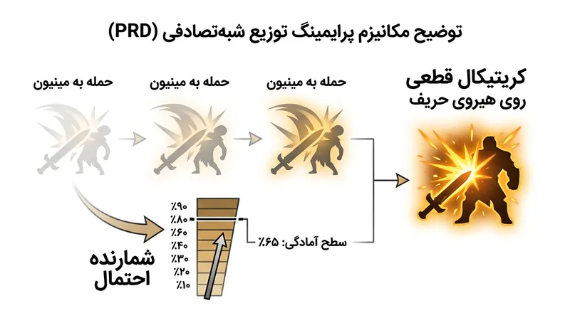گیمرهای تراز اول با خالی کردن ناکامی‌های خود روی موجودات ضعیف، از سیستم امتیاز تضمینی بیرون می‌کشند.