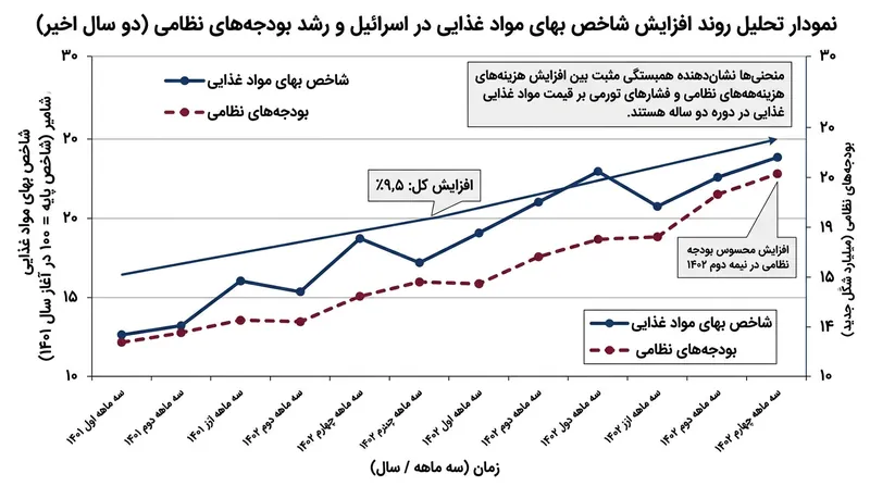در بحبوحه هزینه‌های فزاینده نظامی، خانوارهای اسرائیلی ظرف دو سال گذشته با رشد ۹.۵ درصدی بهای مواد غذایی روبه‌رو بوده‌اند.