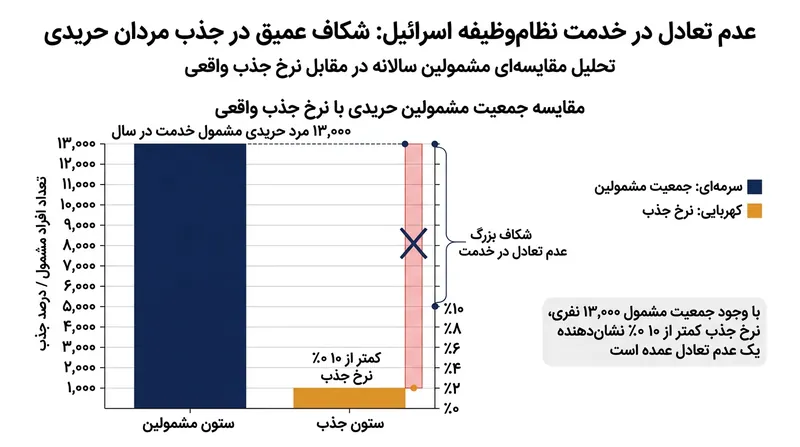 از میان حدود ۱۳ هزار مرد حریدی که سالانه به سن مشمولیت می‌رسند، کمتر از ۱۰ درصد به ارتش ملحق می‌شوند.