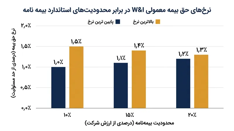 نرخ‌های معمول حق‌بیمه W&I در مقایسه با سقف تعهدات پوشش بیمه‌نامه.