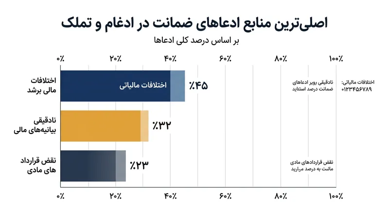 ناهماهنگی‌های مالیاتی و عدم صحت صورت‌های مالی، عامل سنگین‌ترین مطالبات خسارت در این نوع بیمه‌اند.