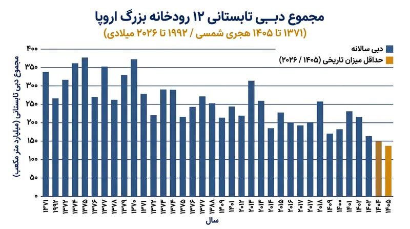 مجموع دبی تابستانی رودخانه‌های سراسر اروپا به پایین‌ترین حد ثبت‌شده از زمان آغاز پایش‌ها در سال ۱۹۹۲ سقوط کرد.