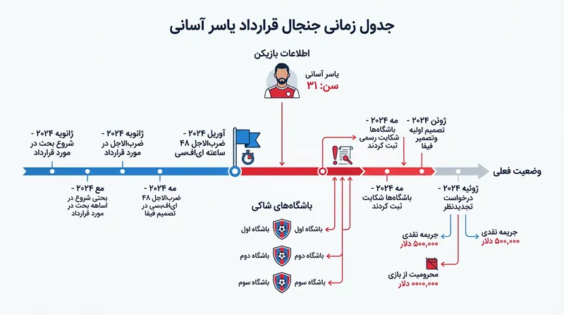 روند زمانی و اعداد کلیدی در پرونده جنجالی یاسر آسانی.