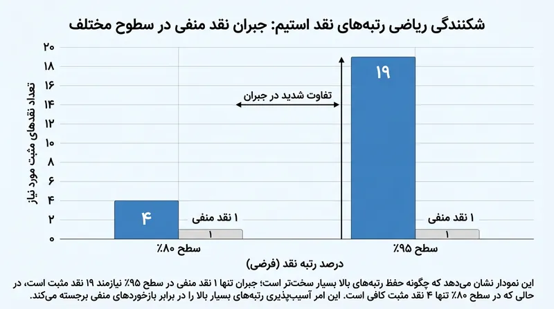 از آنجا که بالاترین رتبه نیازمند رضایت ۹۵ درصدی است، خنثی کردن اثر هر نقد منفی به ۱۹ نقد مثبت نیاز دارد.