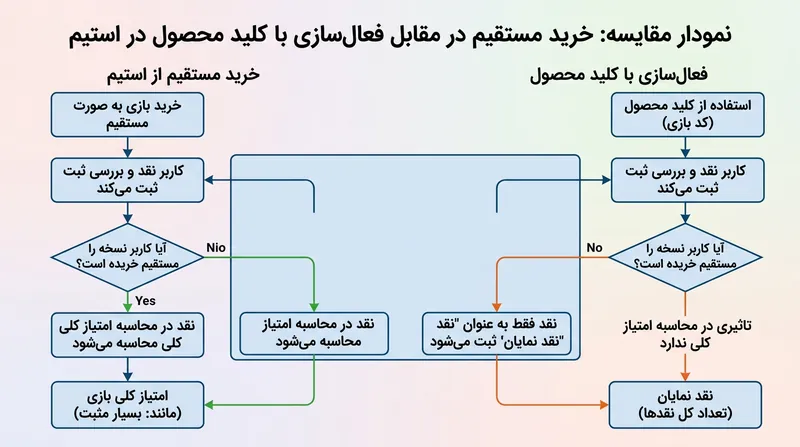 تنها نقدهای حاصل از خرید مستقیم در ویترین استیم شمرده می‌شوند و فعال‌سازی‌های کلید شخص ثالث حذف می‌گردند.