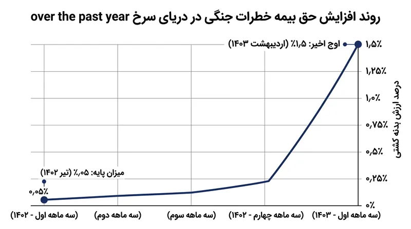 نرخ بیمه خطرات جنگی برای تردد از دریای سرخ در پی تشدید حملات حوثی‌ها جهش چشمگیری داشته است.