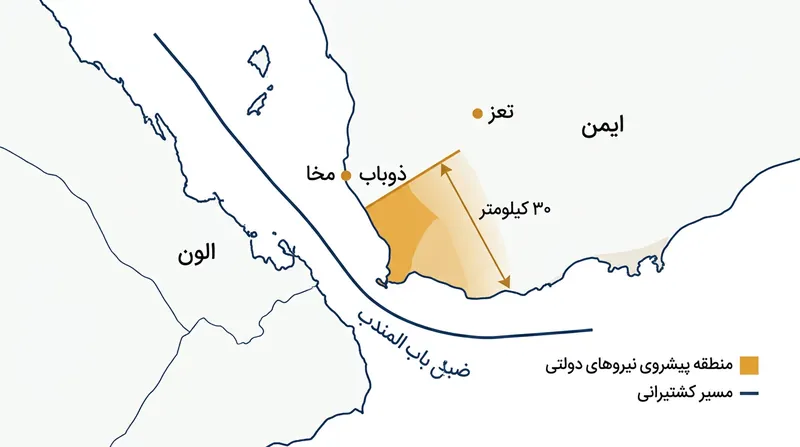 پیشروی ۳۰ کیلومتری نیروهای دولتی، مواضع حوثی‌ها را از مسیر اصلی کشتیرانی بین‌المللی دورتر می‌کند.