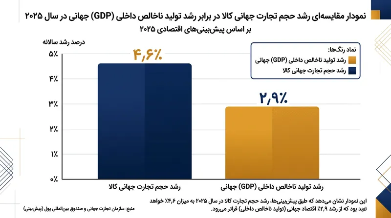 شتاب رشد حجم تجارت کالا در سال ۲۰۲۵ آشکارا از آهنگ رشد تولید ناخالص داخلی (GDP) پیشی گرفت.