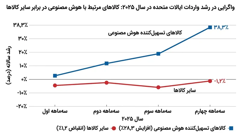 انقباض واردات کالاهای سنتی آمریکا در ۲۰۲۵ پشت پرده هزینه‌کردهای سنگین زیرساخت هوش مصنوعی پنهان ماند.