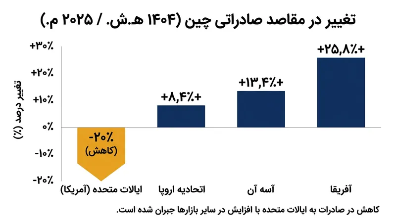 پکن هم‌زمان با افت فروش مستقیم به آمریکا، توان تولیدی خود را به بازارهای نوظهور و اروپا سرازیر کرد.