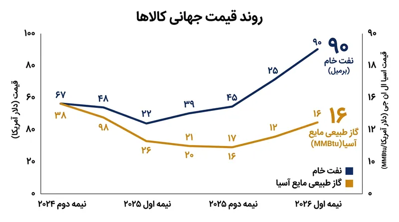 صعود قیمت نفت و گاز در پی بحران‌های ترانزیتی خاورمیانه می‌تواند ترمزی برای رشد تجارت در سال ۲۰۲۶ باشد.